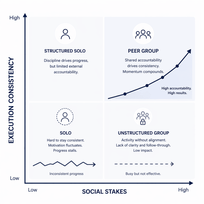 The Peer Accountability Matrix comparing isolation with peer accountability for solo founders.
