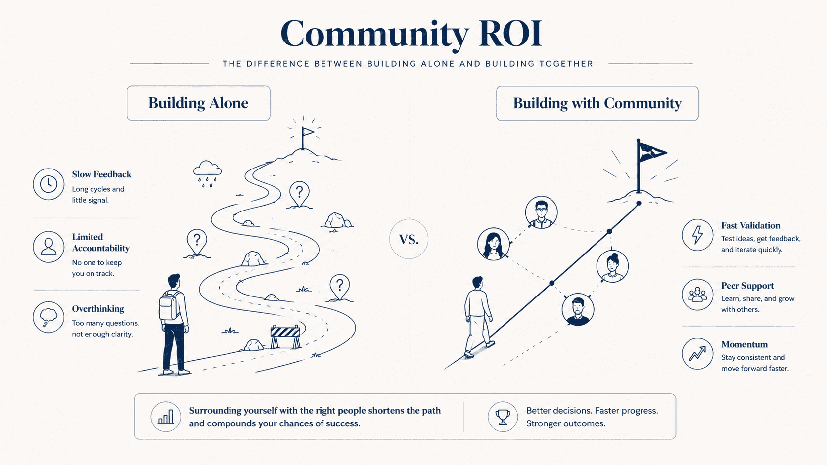 Community ROI comparison illustrating the difference between isolated founders and founders supported by a strong entrepreneurial community.