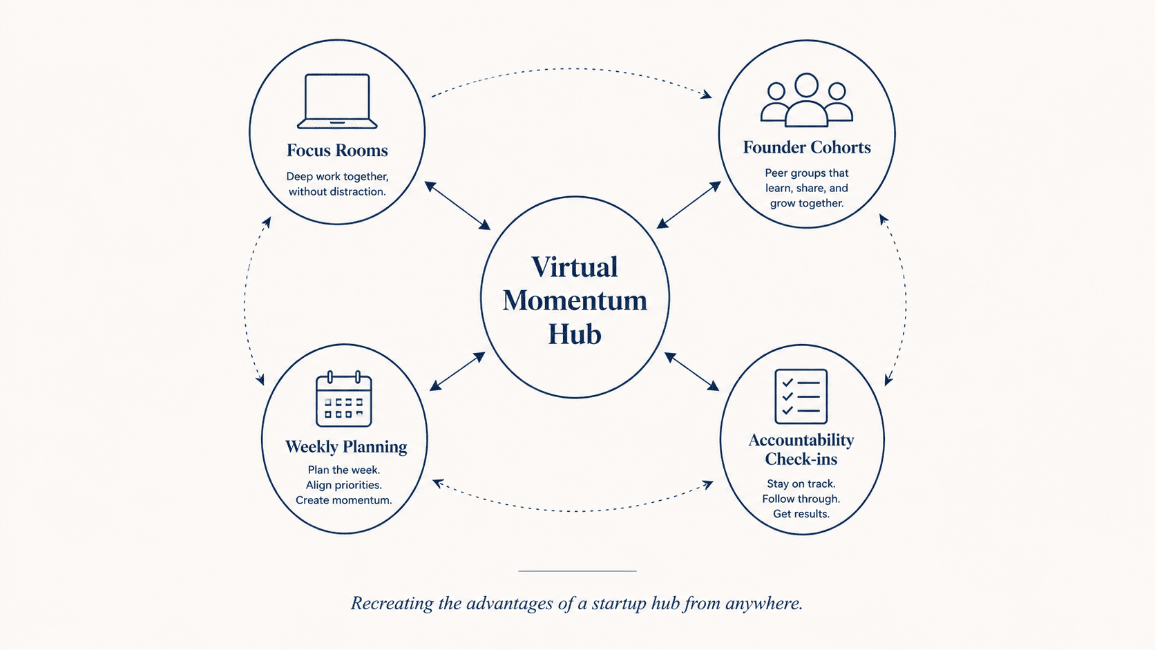 Virtual Momentum Hub framework showing how focus rooms, accountability sessions, and founder cohorts support remote entrepreneurs.